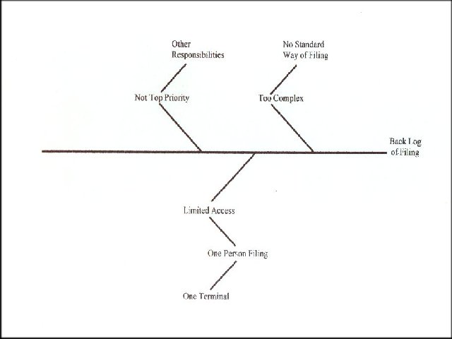 Ishikawa Diagram of Filing Problem