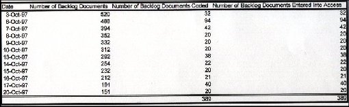 Backlog of Documents entered into Access