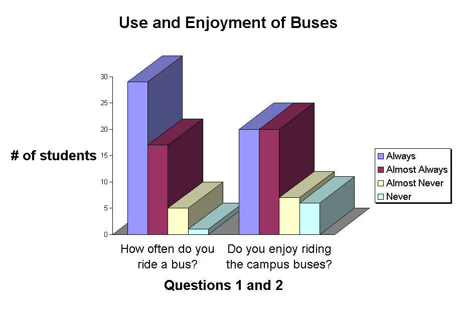 Chart Use and Enjoyment of Buses