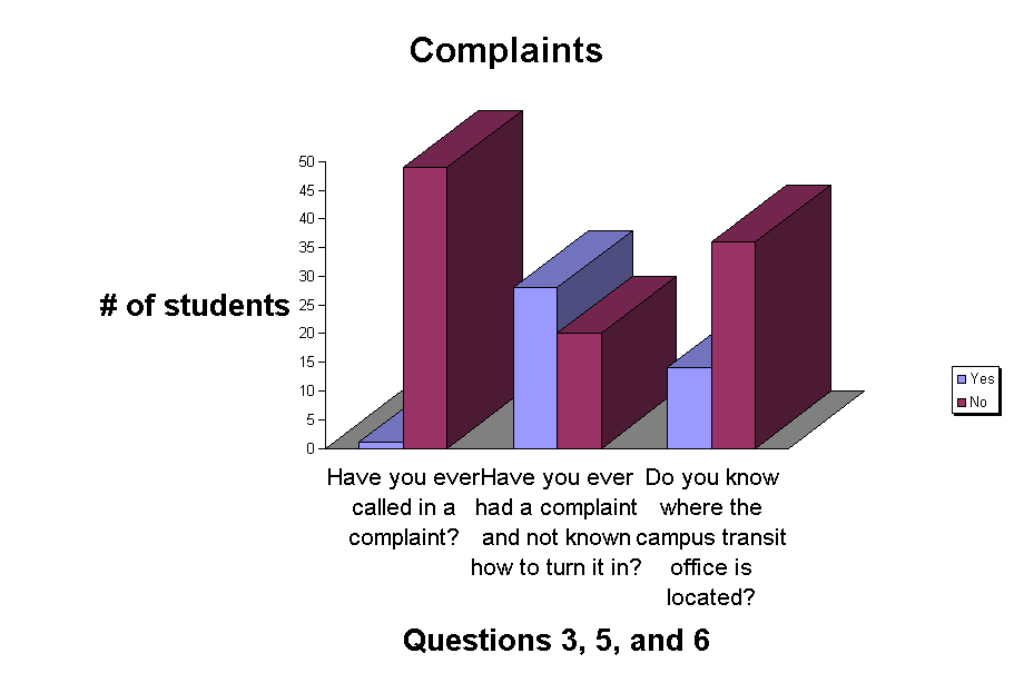 Chart Complaints