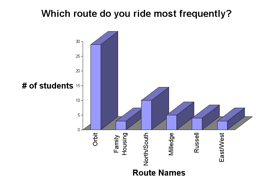 Chart Which route do you ride most frequently?