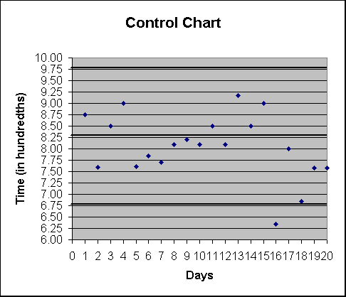 The Control Chart